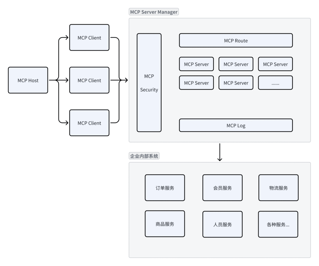 如何将企业内部系统通过MCP与大模型Agent打通